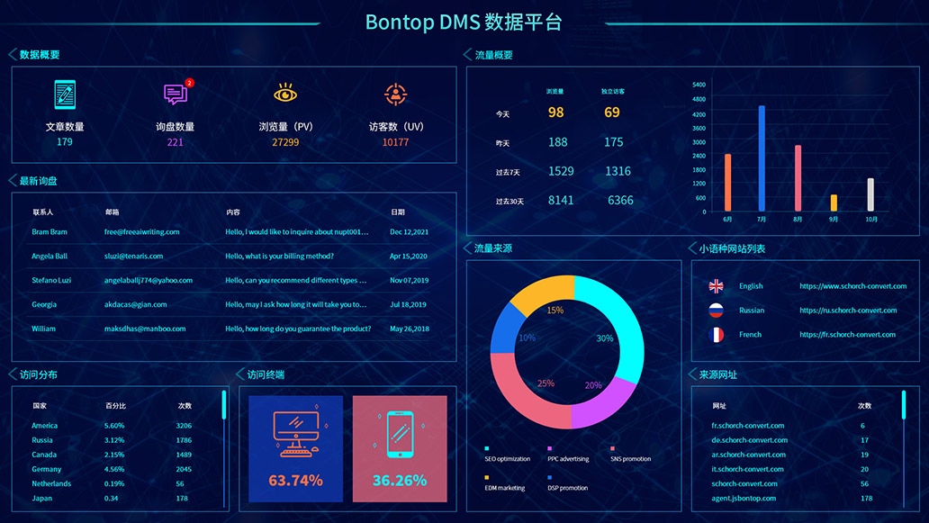 BONTOP DMS外貿數(shù)字化營銷管理系統(tǒng)